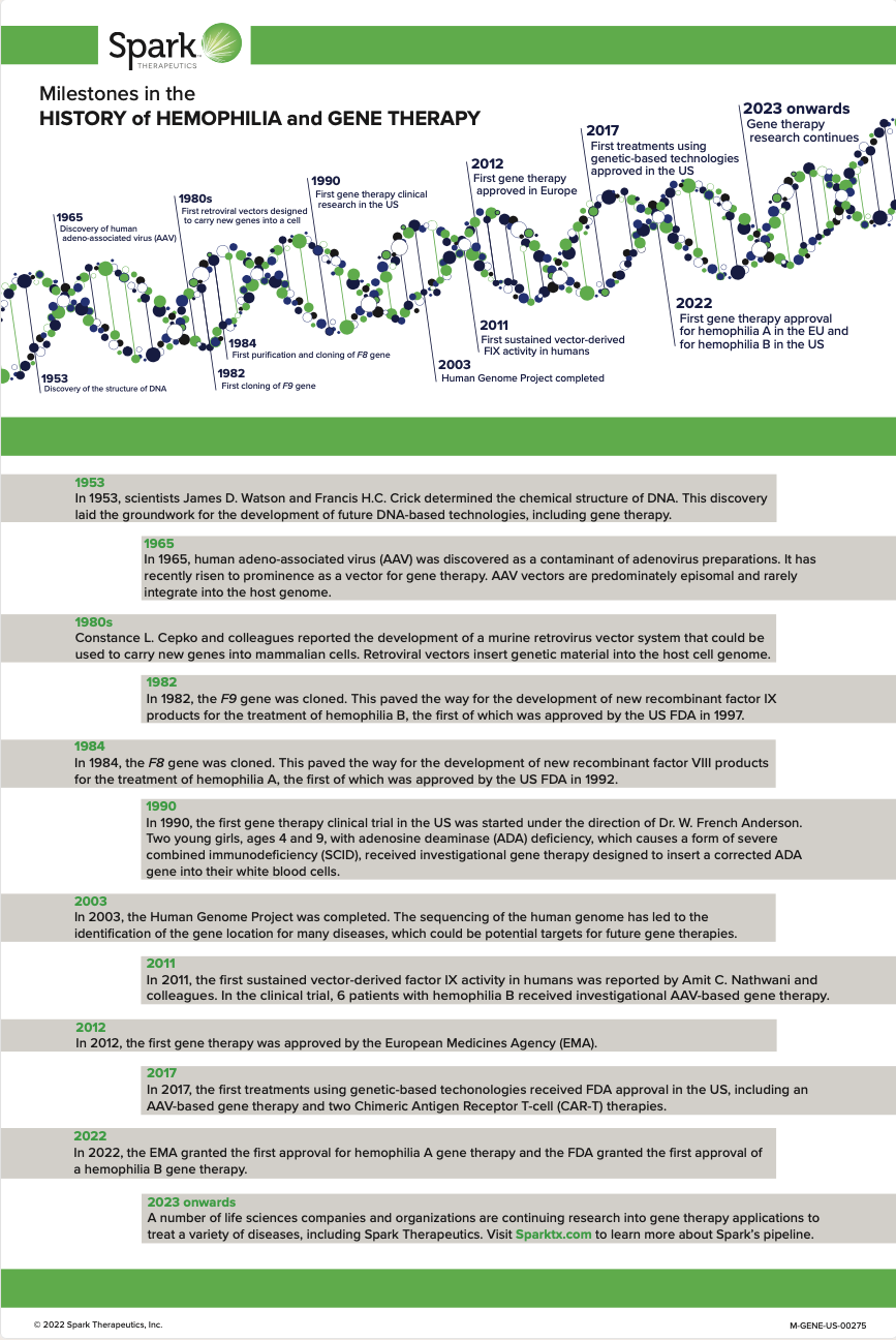 Milestones in the History of Gene Therapy for Hemophilia Preview