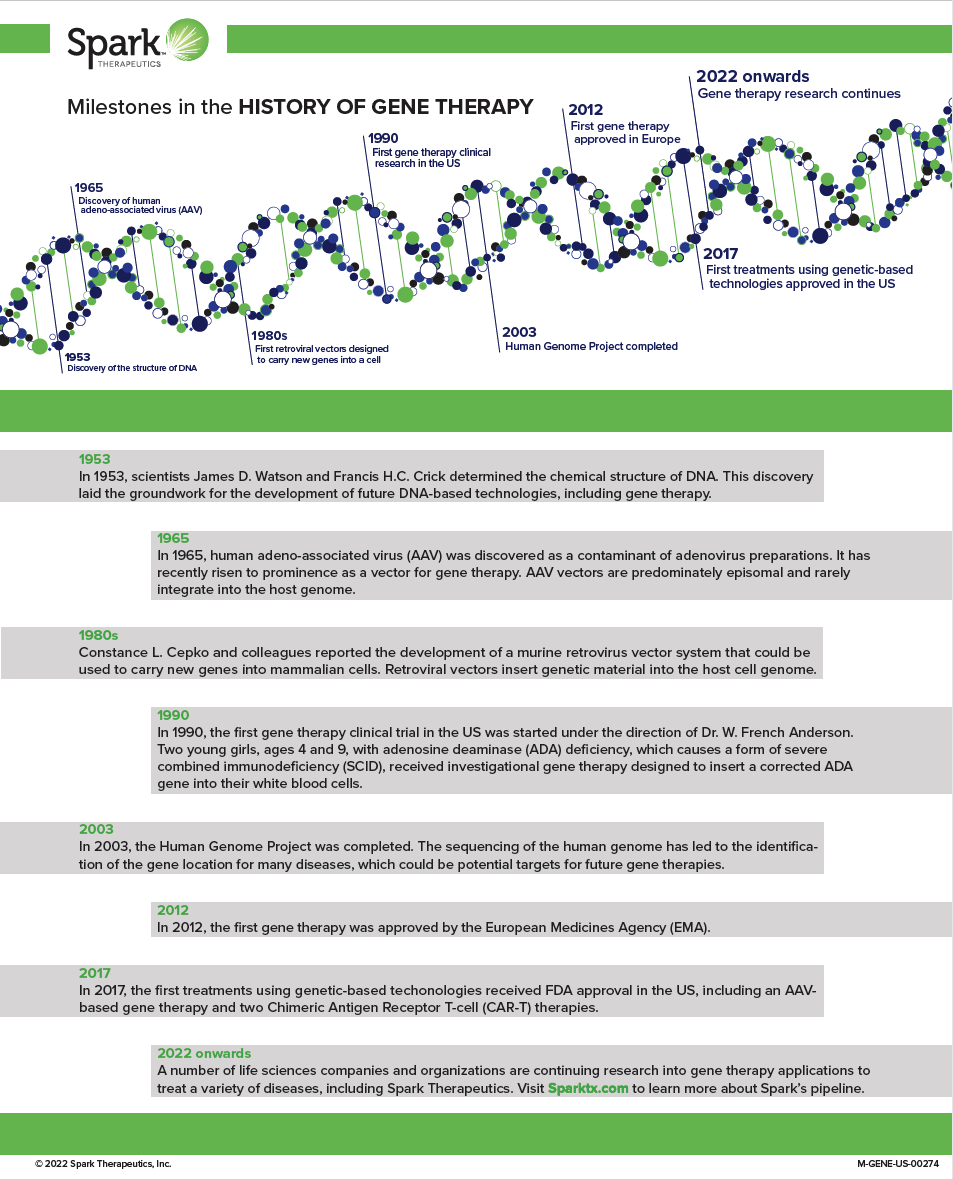 Milestones in the History of Gene Therapy Preview